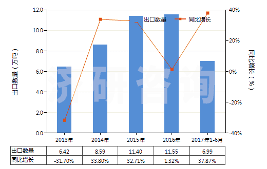 2013-2017年6月中國生石灰(HS25221000)出口量及增速統(tǒng)計(jì) 2013-2017年6月中國生石灰(HS25221000)出口量及增速統(tǒng)計(jì)